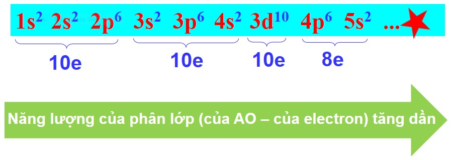 Mối liên hệ giữa phân lớp electron và cấu hình electron nguyên tử